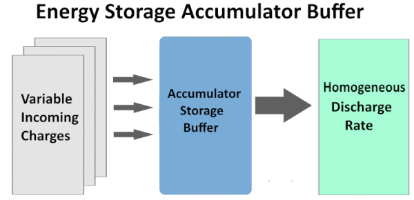 Accumulator Storage Buffer