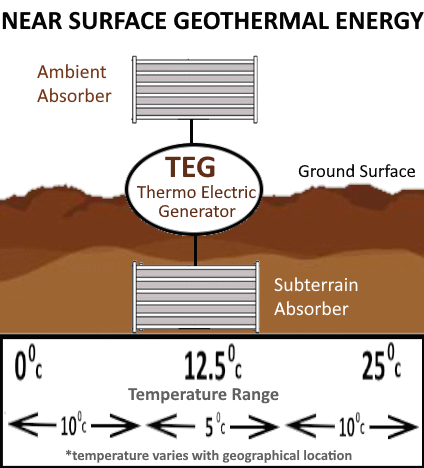 Near Surface Geothermal Energy