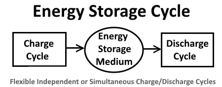 Energy Storage Cycle